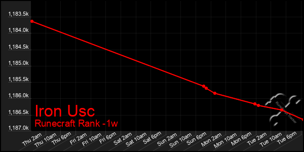 Last 7 Days Graph of Iron Usc