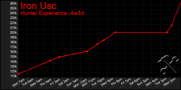 Last 31 Days Graph of Iron Usc