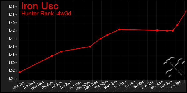Last 31 Days Graph of Iron Usc