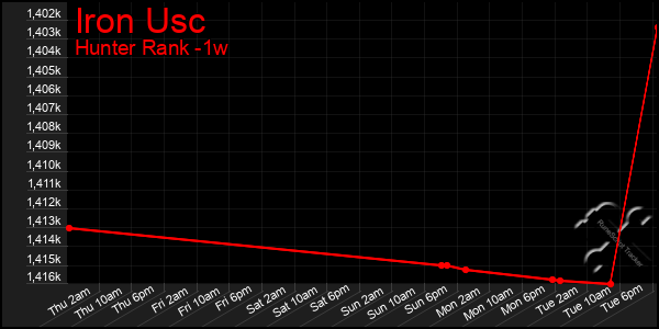 Last 7 Days Graph of Iron Usc