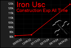 Total Graph of Iron Usc