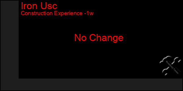 Last 7 Days Graph of Iron Usc
