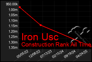 Total Graph of Iron Usc