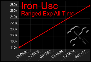 Total Graph of Iron Usc