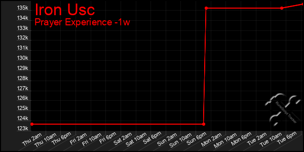 Last 7 Days Graph of Iron Usc
