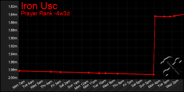 Last 31 Days Graph of Iron Usc