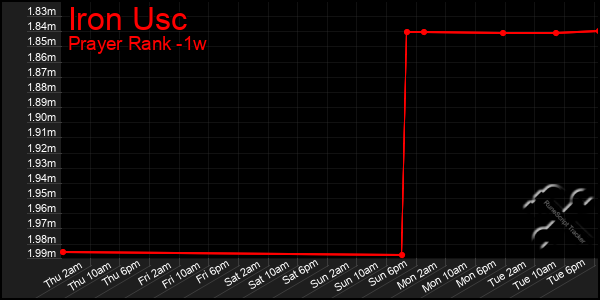 Last 7 Days Graph of Iron Usc