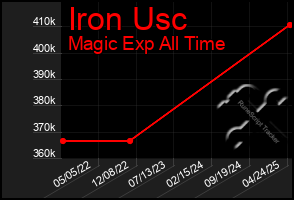 Total Graph of Iron Usc