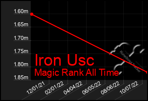 Total Graph of Iron Usc