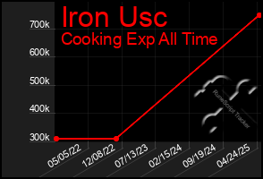 Total Graph of Iron Usc