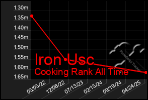 Total Graph of Iron Usc