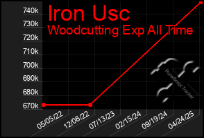 Total Graph of Iron Usc