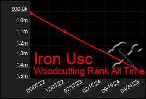 Total Graph of Iron Usc