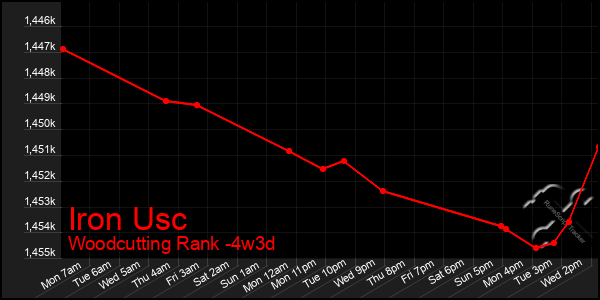 Last 31 Days Graph of Iron Usc