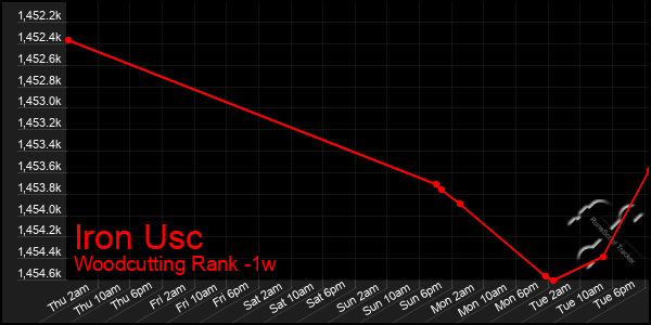 Last 7 Days Graph of Iron Usc