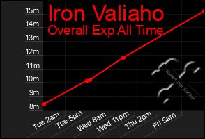 Total Graph of Iron Valiaho