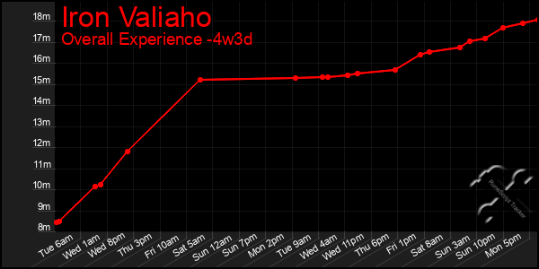 Last 31 Days Graph of Iron Valiaho
