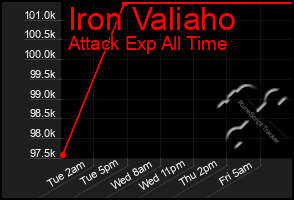 Total Graph of Iron Valiaho