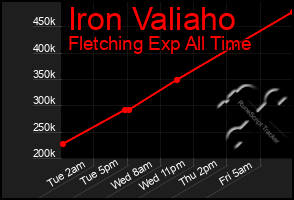 Total Graph of Iron Valiaho