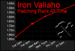 Total Graph of Iron Valiaho