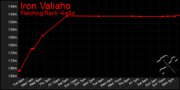 Last 31 Days Graph of Iron Valiaho