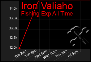 Total Graph of Iron Valiaho