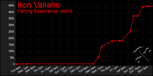 Last 31 Days Graph of Iron Valiaho