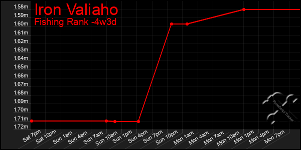 Last 31 Days Graph of Iron Valiaho