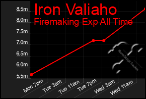 Total Graph of Iron Valiaho