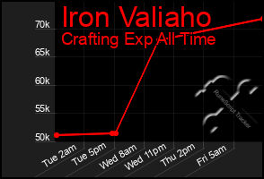 Total Graph of Iron Valiaho