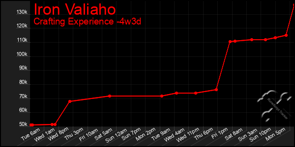 Last 31 Days Graph of Iron Valiaho