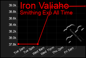 Total Graph of Iron Valiaho