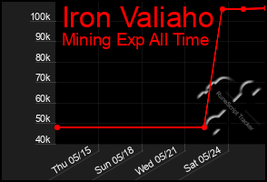 Total Graph of Iron Valiaho