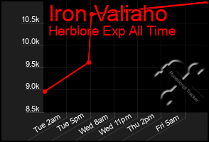 Total Graph of Iron Valiaho