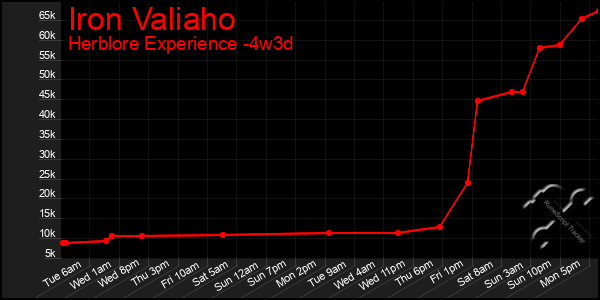 Last 31 Days Graph of Iron Valiaho