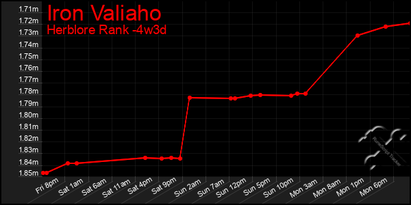 Last 31 Days Graph of Iron Valiaho