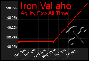 Total Graph of Iron Valiaho