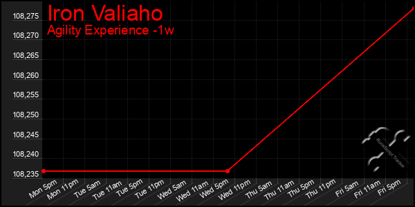 Last 7 Days Graph of Iron Valiaho