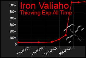 Total Graph of Iron Valiaho