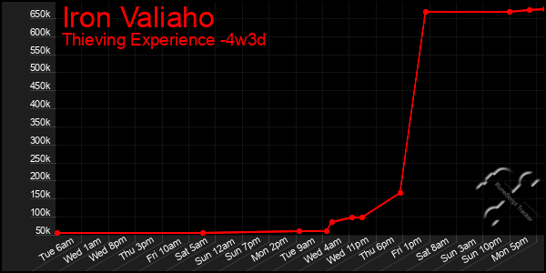 Last 31 Days Graph of Iron Valiaho