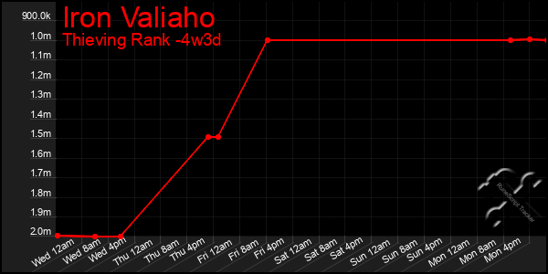 Last 31 Days Graph of Iron Valiaho