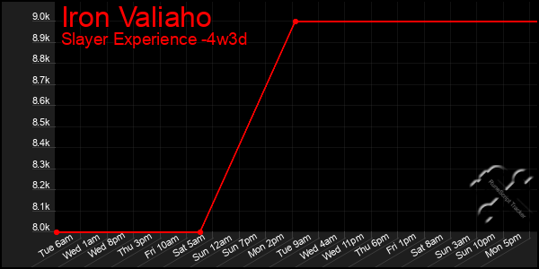 Last 31 Days Graph of Iron Valiaho