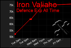 Total Graph of Iron Valiaho