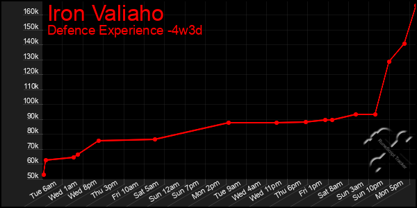 Last 31 Days Graph of Iron Valiaho