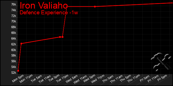 Last 7 Days Graph of Iron Valiaho