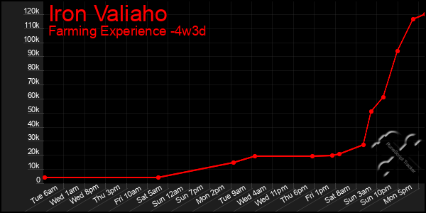 Last 31 Days Graph of Iron Valiaho