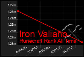 Total Graph of Iron Valiaho