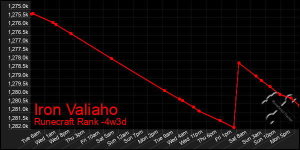 Last 31 Days Graph of Iron Valiaho