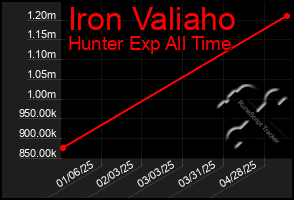 Total Graph of Iron Valiaho