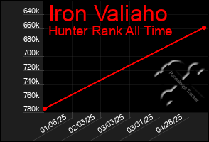 Total Graph of Iron Valiaho